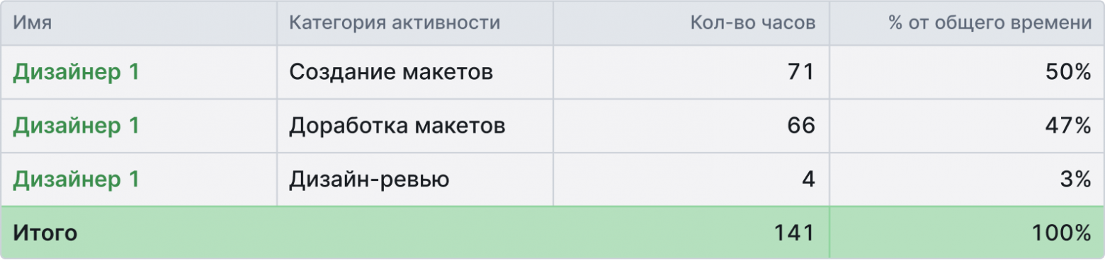 Почти вся работа Дизайнера 1 (97%) была сконцентрирована на создании и доработке макетов